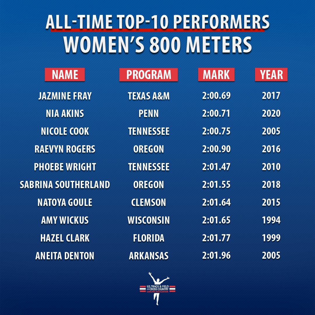 USTFCCCA's tweet photo. Here is an UPDATED LOOK at the list of All-Time Top-10 Performers in Collegiate Indoor History in the Women's 800 Meters!

You'll find Nia Akins of @PennTrack sitting at No. 2 following her stellar 2:00.71 this afternoon at the @TerrierTFXC David Hemery Valentine Invitational. https://t.co/rAY0NDgUgY