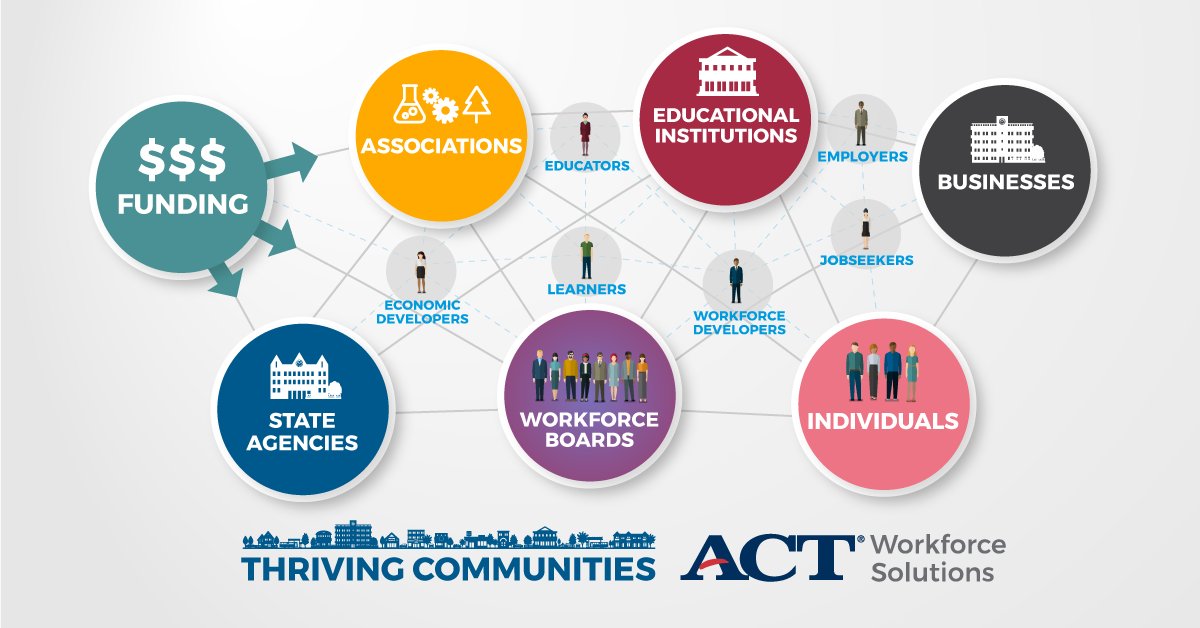 ACT's tweet image. You need a sustainable #workforcedevelopment solution and a dedicated partner to support your long-term goals for growth in your community. 

Assess, certify, and grow with ACT Workforce Solutions: bit.ly/2Nma3iL

#ACTWorkforce #careerready #careerreadiness