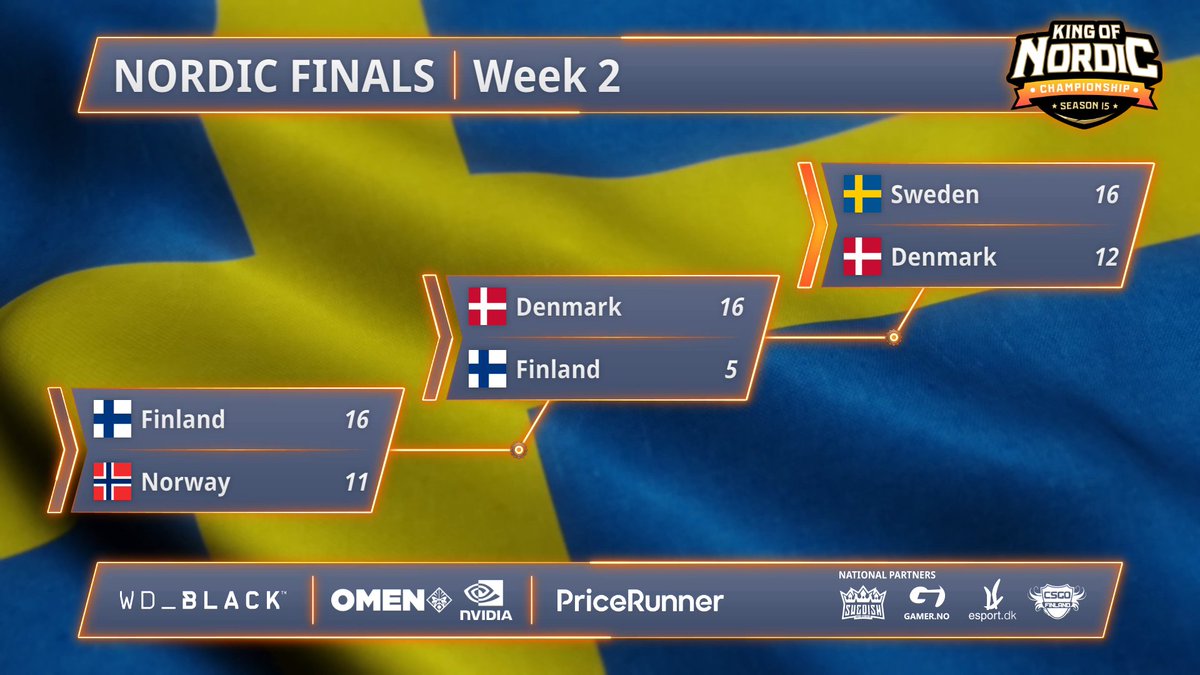 kingofnordic's tweet photo. (#KingofNordic #NordicFinal)

Congratulations to 🇸🇪 #SyGytt for winning the King of Nordic Weekly Final.

🇸🇪 @spookecs
🇸🇪 @Jayzwalkingz
🇸🇪 @alonsoCSGO
🇸🇪 @HEAPCSGO
🇸🇪 @ponkusCSGO

@wd_black @OMENbyHP @PriceRunner https://t.co/kXEhNn5HXI