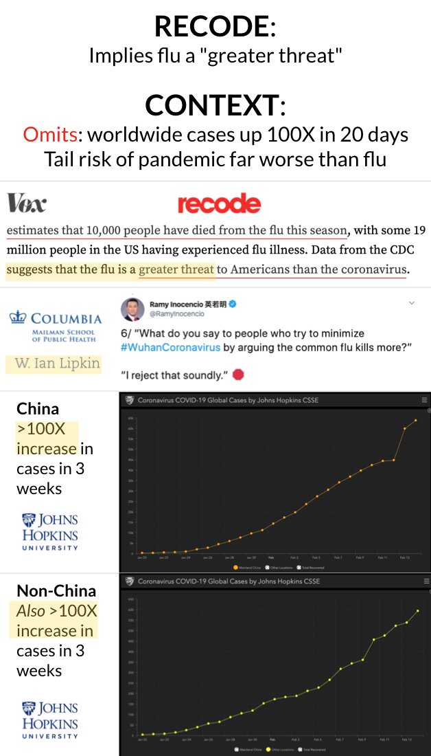 RECODE:Implies flu is a "greater threat"CONTEXT:Omits- Columbia's Ian Lipkin: "I reject that soundly"- 100X increase in Chinese cases in 3 weeks [JHU]- 100X increase in *non*-Chinese cases in 3 weeks [JHU]- Again, pandemic threat is based on math of tail risk