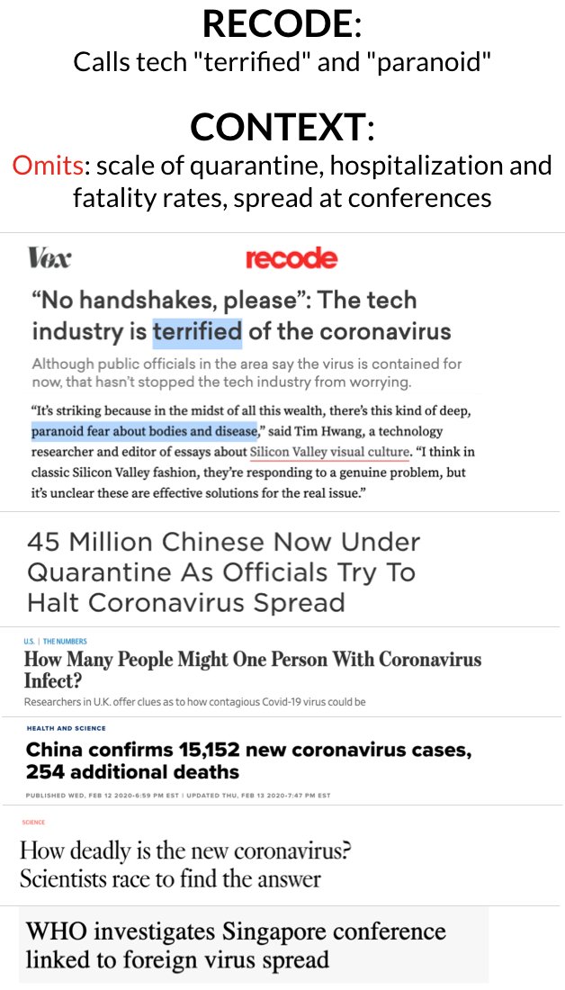 RECODE:Calls tech "terrified" and "paranoid"CONTEXT:Omits in-depth discussion of:- Sheer scale of Chinese quarantine- Hospitalization & fatality rates- Contagiousness estimates- 100X growth in non-China cases across 25+ countries- Confirmed transmission at conferences