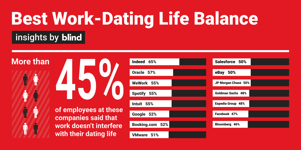 JoinBlind's tweet photo. Do you let work get in the way of your dating life?
See which companies have the most employees who don’t let work interfere with their dating life from our latest survey 👉 https://t.co/v55sv3xeY3
#ValentinesDay #workplacedating #WorkplaceInsights #Dating #Workplaceculture https://t.co/Y5UKd22Rra