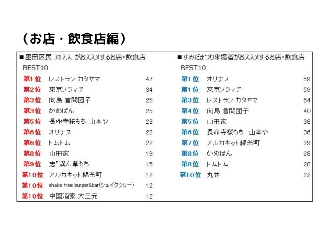 レストランカタヤマ 東向島本店 錦糸町グリル レストラン カタヤマ ありがとうございます 秋に開催された第44回すみだまつりで墨田区観光協会が行ったアンケート 墨田区民がオススメする飲食店 第 位に選ばれましたッ T レストランカタヤマ 東向島本店 錦糸町グリル レストラン カタヤマ ありがとうございます 秋に開催された第44回すみだまつりで墨田区観光協会が行ったアンケート 墨田区民がオススメする飲食店 第 位に選ばれましたッ T