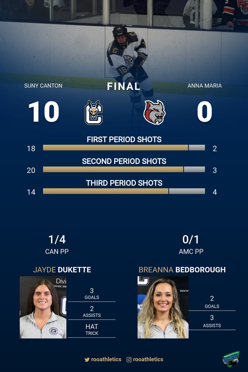 rooathletics's tweet photo. WHOC Final: SUNY Canton 10 Anna Maria 0
Dukette | 3 goals 2 assists
Bedborough | 2 goals 3 assists
Desrochers | 2 goals 1 assist
Macintyre | 1 goal 2 assists
Gillies | 1 goal 1 assist
Best | 1 goal
Parigi &amp; Cullen | 2 assists each
Susac | 9 sv shutout
Box: https://t.co/u0PyXG0D7G https://t.co/DcEUY5bGvr