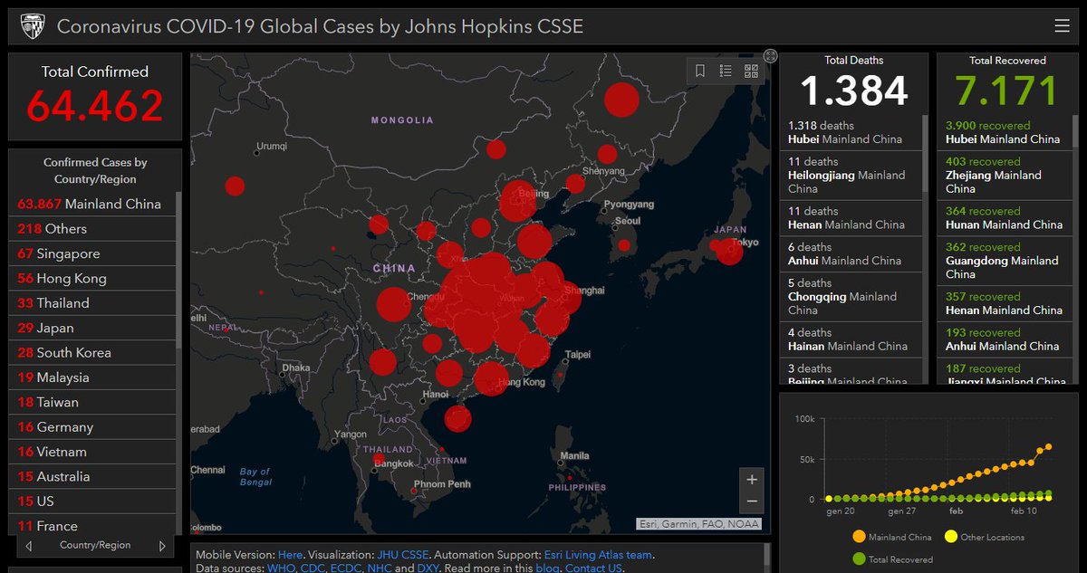 NcovUpdate's tweet image. 14 February 2020. Total confirmed 64.462.
#WuhanCoronavirus #Wuhan #ChinaVirus #virus #SARS #coronavirus  #China #WuhanPneumonia #WuhanLockDown #prayforchina #PrayForWuhan  #Philippines #Thailand  #Japan  #SouthKorea #US #sciences #medecine #France #Vietnam #Indie #Italy