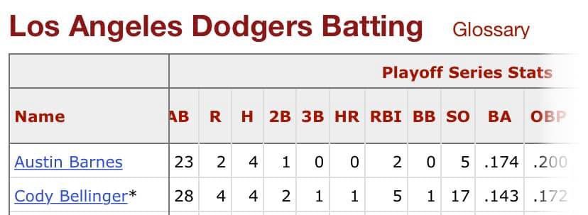 Gen2Lightning's tweet photo. @Cody_Bellinger 🤣🤣🤣 “we where robbed” 😭😭🤣🤣 https://t.co/HOUCgMuybD