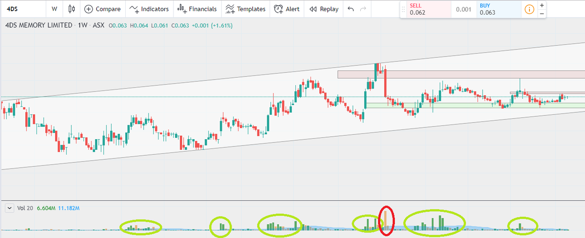 sircontraire's tweet image. $4DS - pressure is mounting. Buy volumes over time have been building nicely. Respecting channel. More upside potential vs downside risk. Being worked over quite regularly for supply. #somethingisup