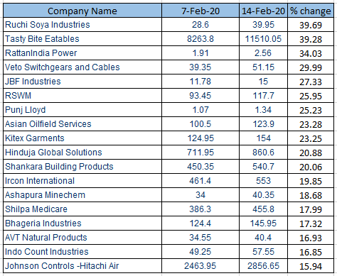 Wealth_Chaser's tweet image. #Mid_cap &amp;amp; #small_cap under perform, but these 40 stocks gain 10-40% in last week
The S&amp;amp;P #BSE Mid-cap index shed 1.53 percent, while the S&amp;amp;P #BSE Small-cap index fell 1 percent for the week ended Feb 14.
For more information Call or Whatsapp Now at : +91 7581030295
#StockMarket