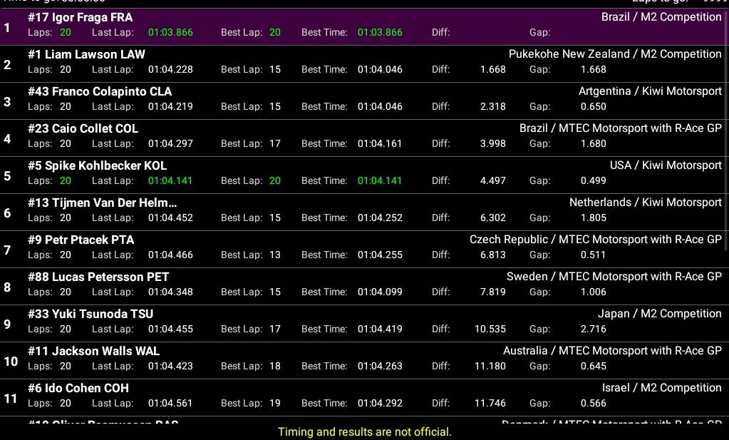 Corazondef1's tweet image. #CastrolToyotaRacing #Manfeild 
PODIO ARGENTINO 
Final de la primera carrera del fin de semana @FranColapinto 🇦🇷 se ubicó en el 3er lugar y se afirma en el Puesto 3 del campeonato y mejor Rookie 

Campeonato 
Lawson : 317
Fraga : 313 
Colapinto: 266 
Tsunoda : 214