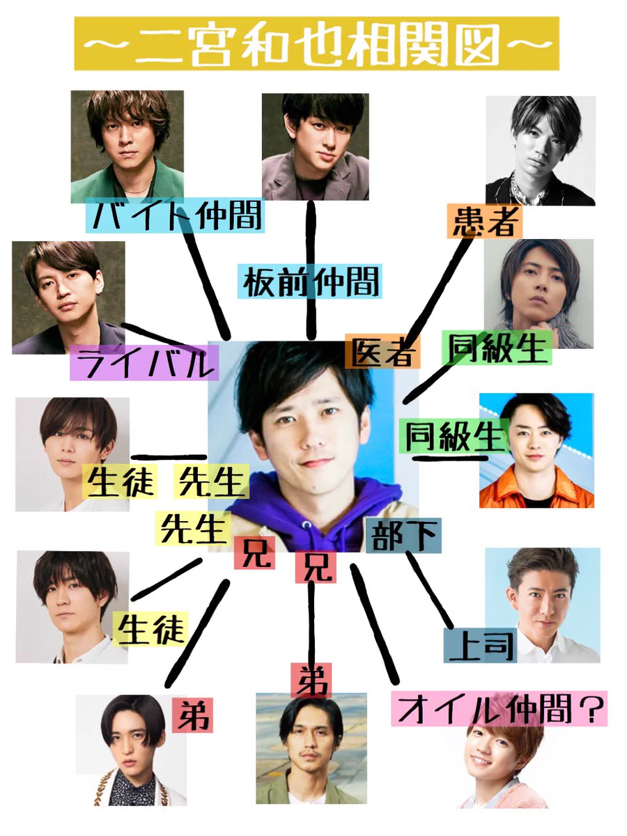 オイル仲間とはww二宮の相関図がおもしろい！
