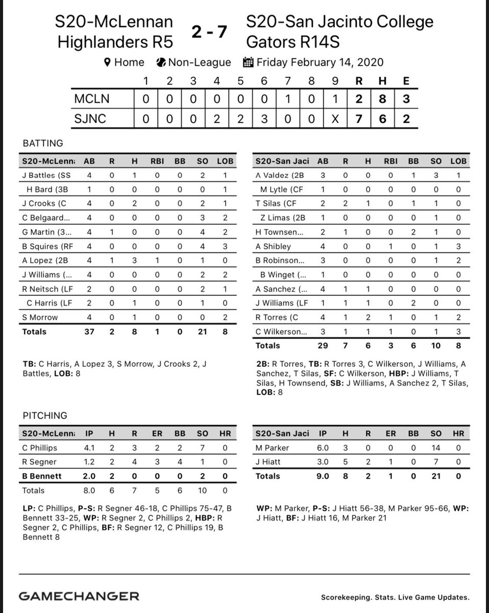 Gators drop a tough one to the @GraysonBaseball Vikings before rebounding in the nightcap to defeat the Highlanders. Mitchell Parker made a statement again. 14 punchouts in 6IP. Up to 94. DUDE! @Mitch_Parker18 @B_Sakowski_PG @PBR_Texas @PBR_JUCO @NJCAABaseball