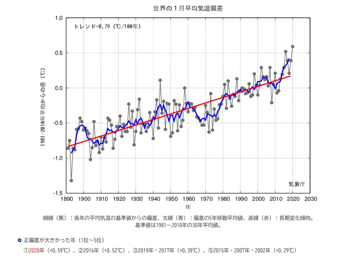 富永秀一 1月の世界平均気温観測史上最高 15年の秋から16年の春にかけてあまりに突出して高かったので しばらくそれを超えていませんでしたが 今年はついに超えてきました 気候変動