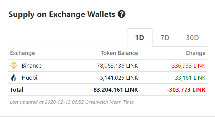 303,000+  $LINK withdrawn from exchanges in the past 9 hours Just hit 44k sats and $4.50Retraces are mathematically impossible in this new  #PoweredByChainlink paradigm, so are bubbles and all else