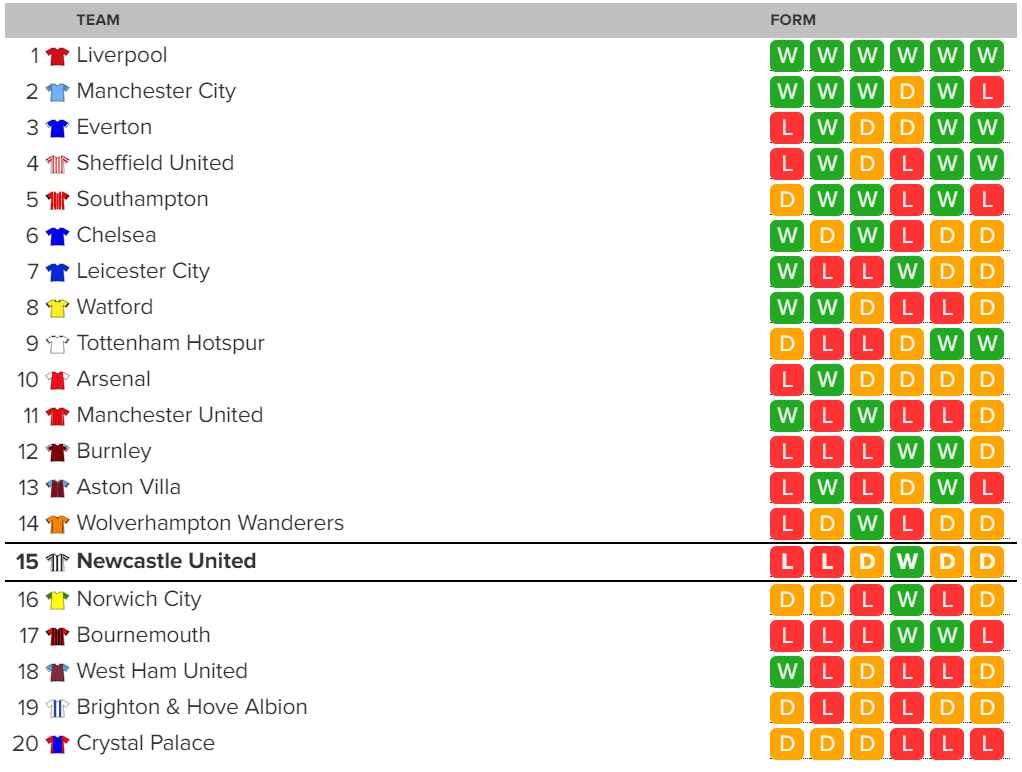 The Mag On Twitter Premier League Form Table Ahead Of Arsenal V