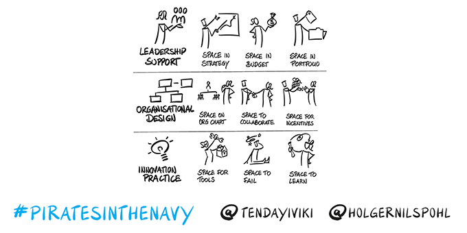 tendayiviki's tweet photo. Innovation culture is not just about getting a physical space for an innovation lab. 

What we want is make innovation a core part of how our company does business.  

We need our leaders to provide us with all the nine spaces below for that to happen. https://t.co/ZPhhLf9vTk