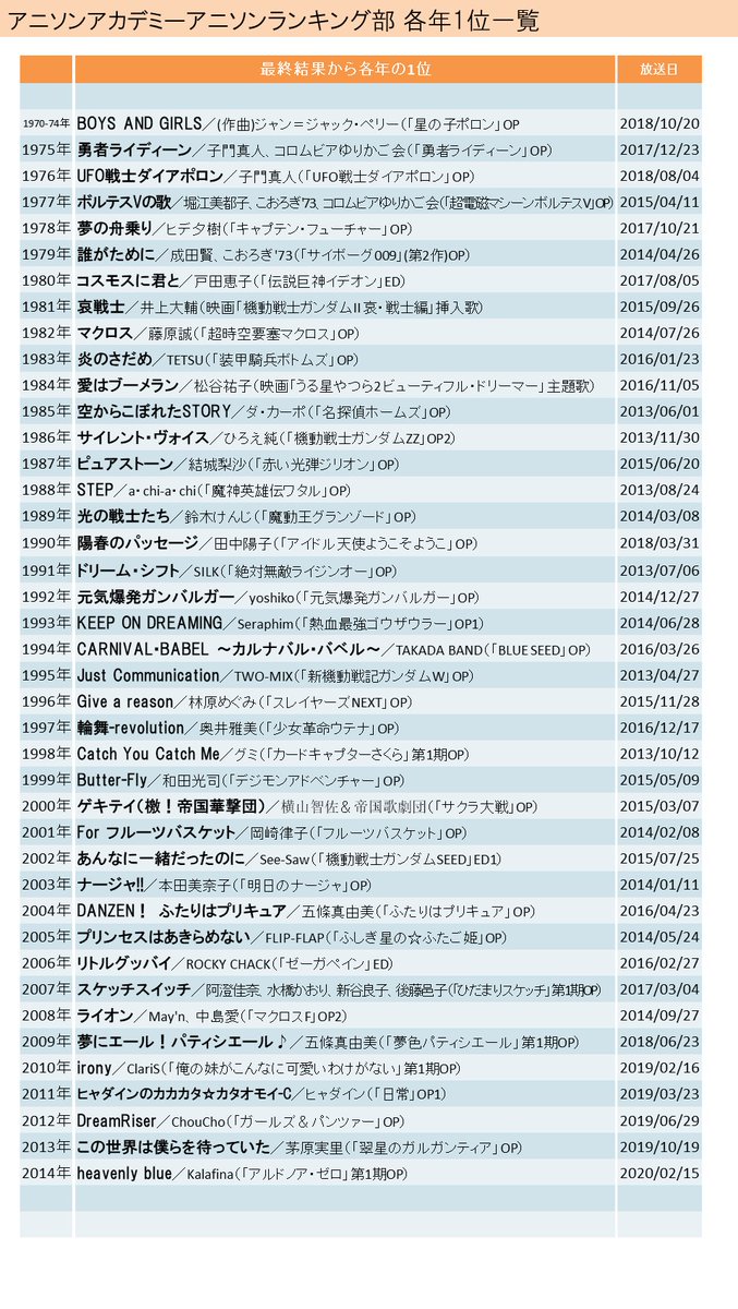 Tb Lb 日曜夜に補助線主体の図形問題出題中 Nhkfm Aniaca アニソンランキング 部 各年の1位まとめを更新しました 14年1位の Heavenly Blue アルドノア ゼロ を追加しています 積み重ねられた調査の歴史が壮観です