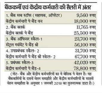 kamleshmeena83's tweet photo. @PMOIndia 
@narendramodi 
@FinMinIndia 
@DFS_India 
@nsitharaman 
@Anurag_Office 
@RBI 

Respected Sir/Madam

Please justice with your financial force PSB Employees

"सरकार का नारा है समान काम समान वेतन" 

बैंकर की जिंदगी में काम सबसे ज्यादा और वेतन मिले आधा https://t.co/TfR0cOMyu0