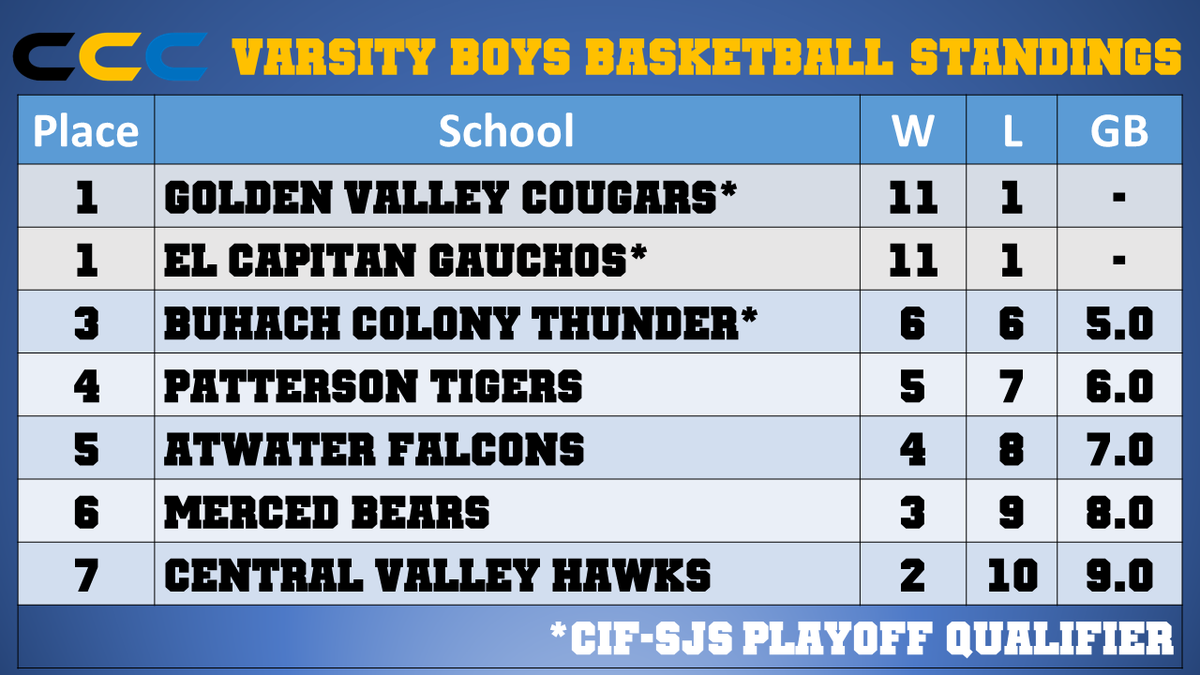 GauchoNetwork's tweet photo. CCC Varsity Boys Basketball - Final Standings https://t.co/vQtVUef1lo