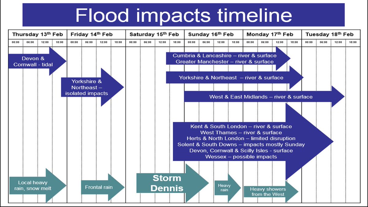 Timeline for #StormDennis - flood risk will be in phases and across different parts of the Country - upland fast responding catchments first then down into the larger rivers later. Sign up to our free flood warnings now before we reach these arrows gov.uk/sign-up-for-fl…