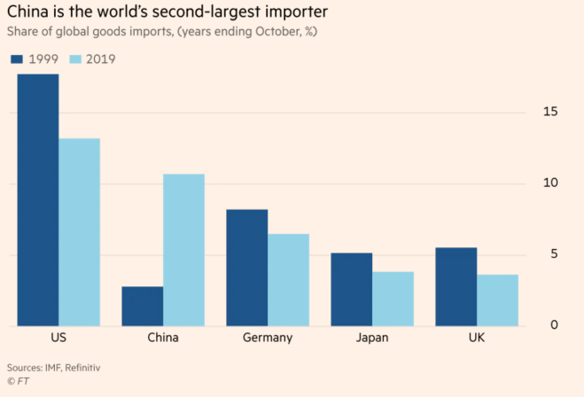 Many are still stuck in pre-Crash view of China's economy as a low-cost export powerhouse. Post-Crash China is a domestic demand-driven economy. A vast internal market supercharged by a logistics revolution (cheap transport) that attracts the worlds firms.  https://www.ft.com/content/a7a8bf98-4f12-11ea-95a0-43d18ec715f5?accessToken=zwAAAXBH8eTAkdOnqL-YTxIR6tOVoEPRjscV9Q.MEUCIQDkVfaMC0je2kmqKZVQEctH-t4zY2JHzLaKe7nadoglwQIgR6sxuyfk3idxg0UE3ta5T9TGbRbqddqa0KzWbI7zy9o&sharetype=gift?token=ba7a64bc-15c5-45dd-9a2a-d9aaff0d49cf