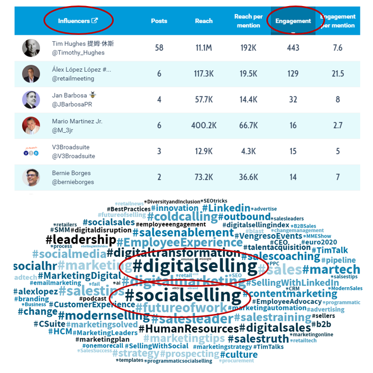 retailmeeting's tweet photo. Sin definir la estrategia de # es muy difícil tener visibilidad y #engagement .Planificar las palabras clave te ayudarán en la comunicación digital. Accede a las mejores herramientas gratuitas de búsqueda de # en https://t.co/HQbFV31AUm 
#digitalselling #socialselling https://t.co/wdRcnJ4YlL