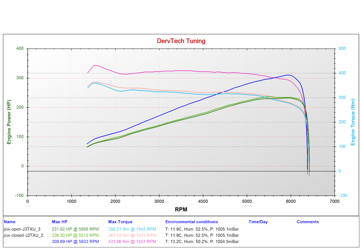 dervtech's tweet image. MINI F56 JCW 2.0T automatic , stage 1... 309hp, 431nm!!

No modifications, just our custom stage 1 'on dyno' tune, with switchable mapping (map enabled in sport mode), pop and bang enhancement and speed limiter off!

#DervTech
#MINITuning
#F56
#DervTechTuned
#remap
#Dyno
#Tuning
