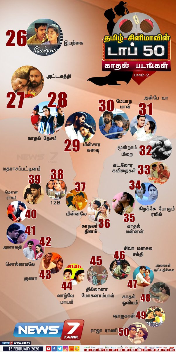 #டாப்50காதல்படங்கள்

தமிழ் சினிமாவின் டாப் 50 காதல் படங்கள்..!

Thalapathy No.1 🔥😍😍

#Master @actorvijay 
#OruKuttiKathai