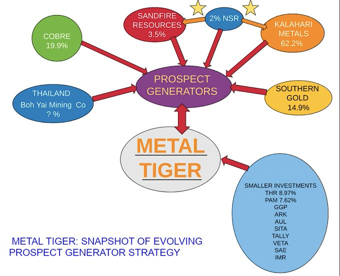 forest4032's tweet photo. #WeNeedCopper
#MTR 🐅 Tiger
@metaltigerplc
$CBE $SFR $SAU #KML #PAM #GGP #SAE
#AUL #THR #Kemco
#Copper #Gold #Silver #Zinc
@ozmining #MiningBotswana
2%SNR / Dividend / Buyback https://t.co/Xm222ZsuT7