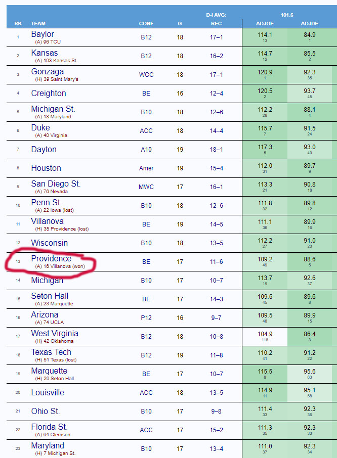 UltimateCrans's tweet photo. Per BartTorvik's (@totally_t_bomb) metrics, Providence was the 119th best team in the country through the Florida loss; 13th best team in the country since. https://t.co/lIYqdUYirn