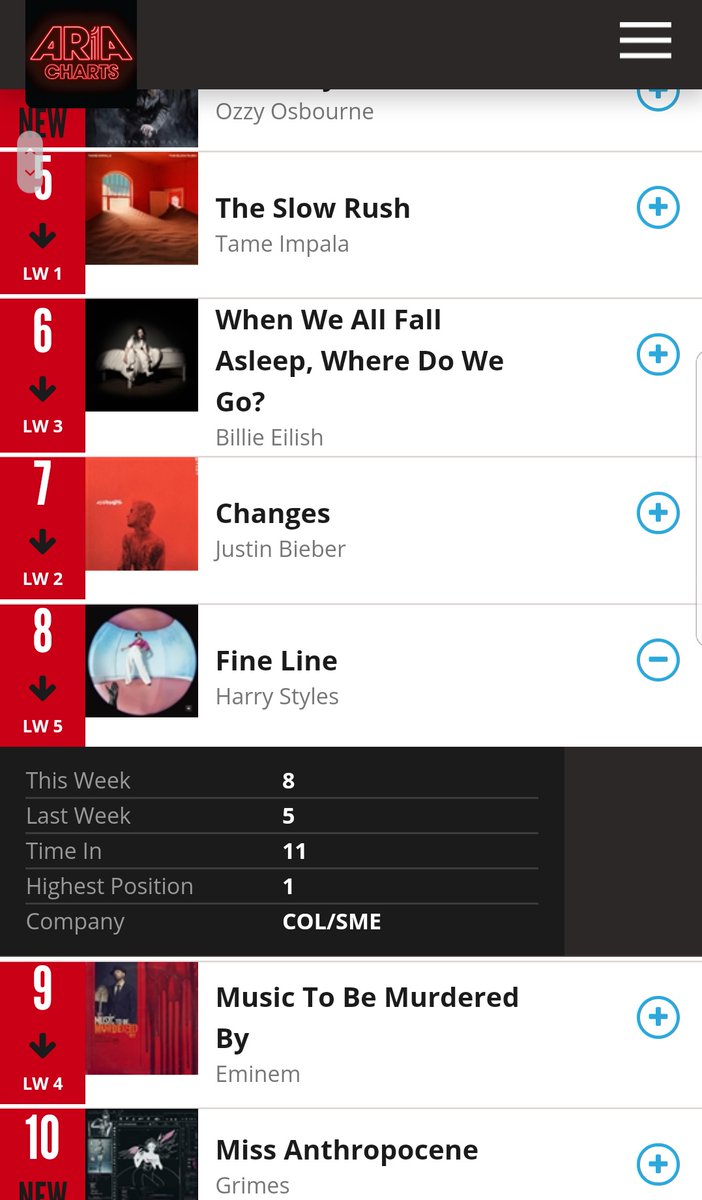 -"Fine Line" has now spent 11 weeks in top 10 in ARIA official chart.-"Adore You" is in top 10 on ARIA official chart.-"Fine Line" also spent 11 weeks on top 10 in NZ and Ireland official charts.- "Fine Line" is the #13 best selling album in the US (=)