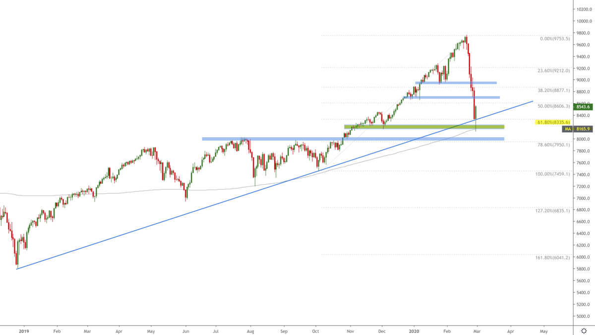 commander10's tweet photo. $NQ_F on Friday, it bounced off four key chart elements on daily chart:
1) horizontal support around 8200
2) SMA200 (grey)
3) 61.8% fib retracement from 03 Oct 2019
4) longterm ascending trendline from 26 Dec 2018
#bullish if holds above all. #nq_f $ndx $qqq https://t.co/ZE6A5WbTyo