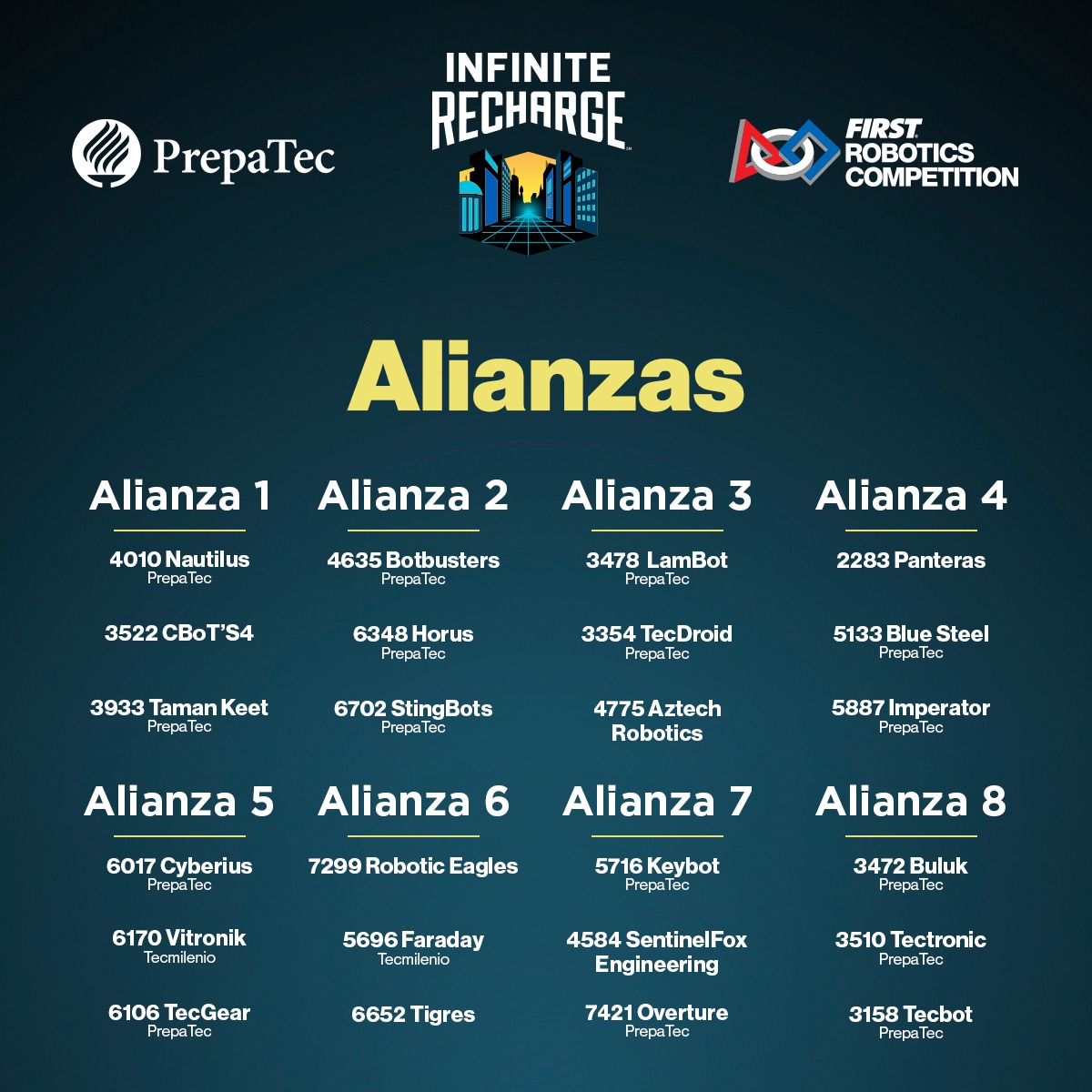 <a href="/PrepaTec/">PrepaTec ™</a> <a href="/FRCNautilus4010/">Nautilus 4010</a> <a href="/PrepaTecCOL/">PrepaTec Colima</a> #QueNoSeTePase Así quedaron conformadas las alianzas para enfrentar las rondas finales en #FIRSTmx 🇲🇽, el torneo de #robótica.

#InfiniteRecharge 🤖🏁