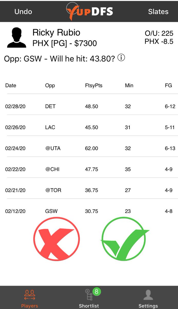 yupdfs's tweet photo. Rubio needs 43.8 #fantasy pts for 6x value on #DraftKings. He’s exceeded that the last 4 gms &amp; is playing #GSW who allows 3rd in most fantasy pts vs PGs. He’s def worth a look

#dfs #NBATwitter #nbadfs #fantasy #GamblingTwitter #NBA2K20 #fantasy #FantasyBasketball #nbapicks #NBA https://t.co/L6N7SWq8DV