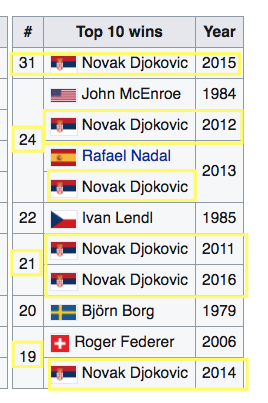 JANE79591745's tweet photo. It's crazy the regularity of high quality opponents he's faced. Nole is already on this list 6 times; Federer &amp; Nadal only 1 time each. Imagine! Federer has never cracked 20 top ten wins in a season; Djokovic has done it 5 times already. 💎 #OppositionMatters #Djokovic #Top10Wins https://t.co/JYwe8GSSq1