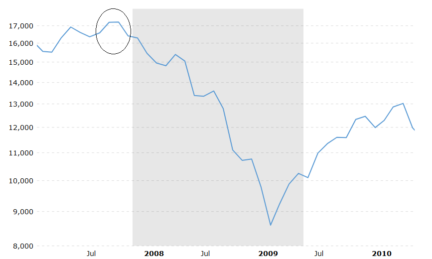 RhythmOfHistory's tweet photo. 4. Here is the $DJI in the 3 months before each #recession mentioned in this thread: last gasp. $Gold $GLD $SPX $NDX $TNX $TNY https://t.co/yGDjr5B5wV