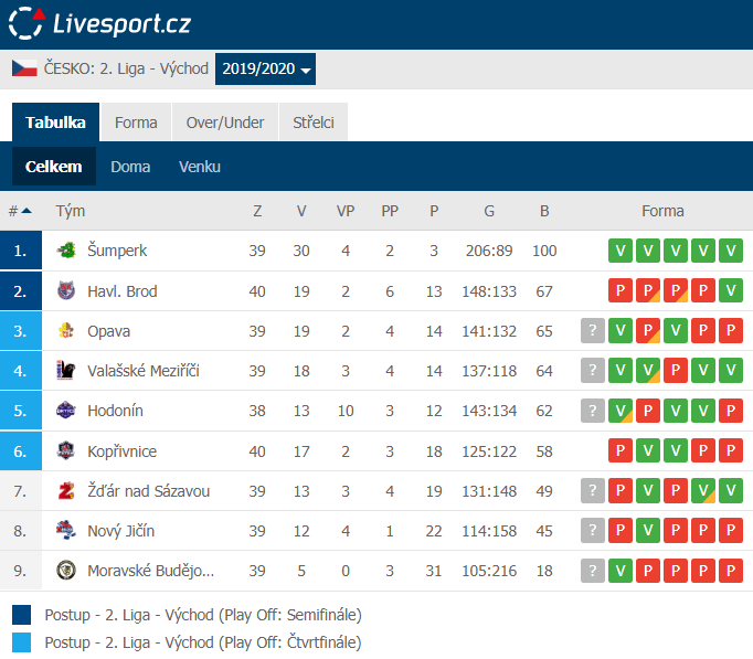 Zatímco u nás na stadionu byl dnes neplánovaně klid, tak ve šlágru kola v Havlíčkově Brodu vyloupila kotlinu Opava! Má tak na druhé místo ztrátu již jen dva body a před sebou v posledním kole utkání s posledním týmem tabulky.

Tabulka via <a href="/LivesportCZ/">Livesport.cz</a> 

#2liga #hokej