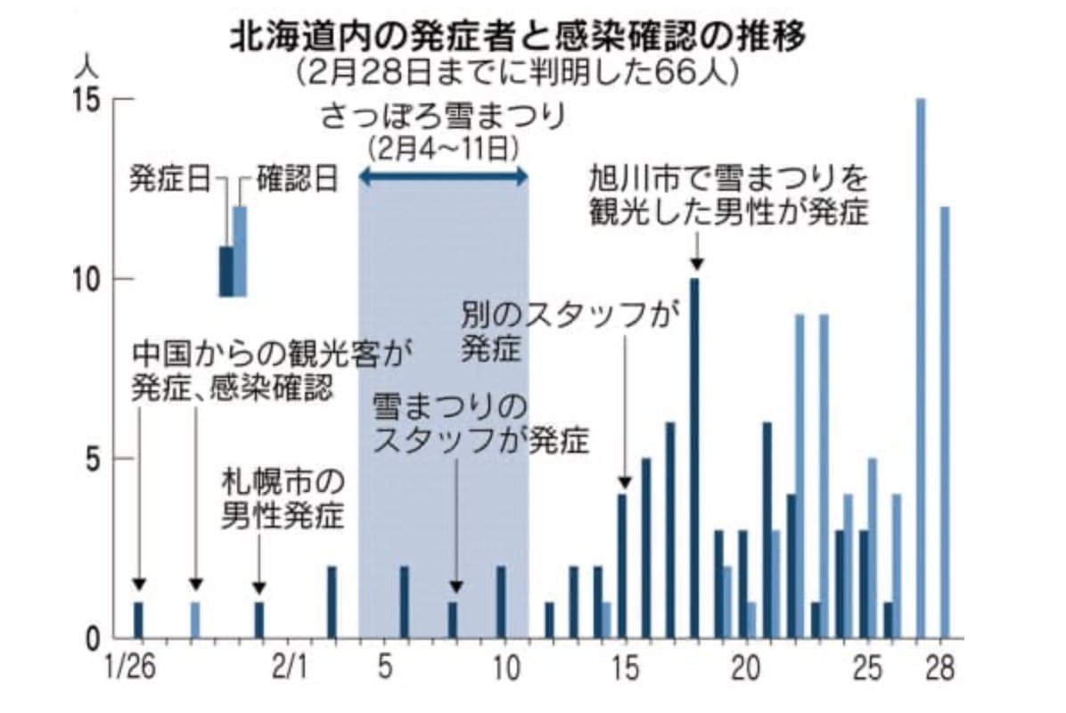 雪まつり後に発症者急増 北海道 新型コロナ拡大 写真 共同 すべてのコメント ナウティスニュース
