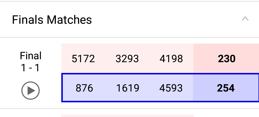 We our first Finals match with a close score of 254-230! Great job by all teams!
#omgrobots #FIRSTGreatNorthern