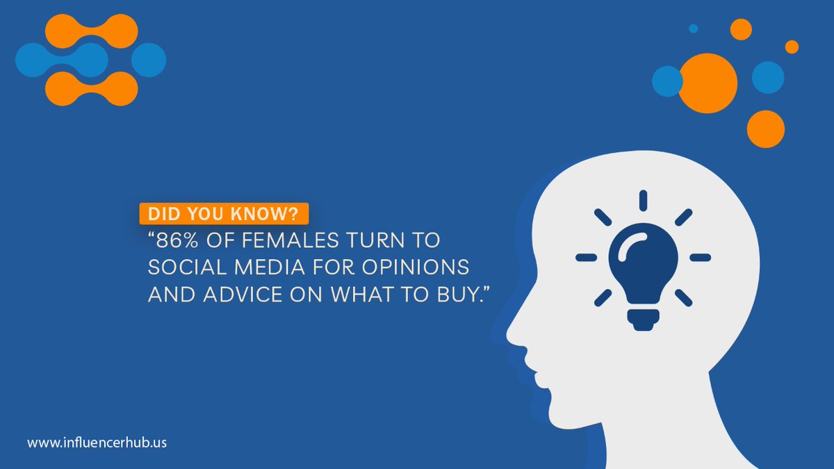 Influencerrhub's tweet image. Fact of the Day:
86% of females turn to social media for opinions and advice on what to buy
#influenceispower #beauthentic #begenuine #youropinionmatters #influencers #influencer #influence #collab #follow #brand #partnerbrand #digitalmarketing #socialmediamarketing #affiliates