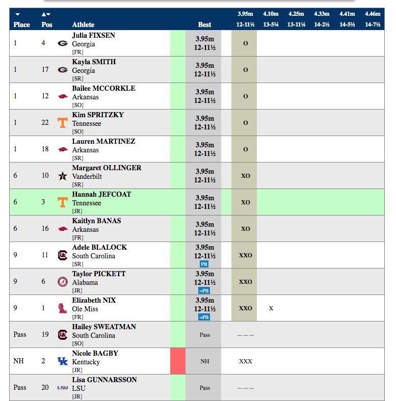 Elizabeth Nix one of 13 still going in the women's pole vault after tying her PR of 3.95m (12-11.50)