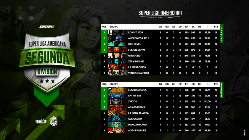 Tenemos los 8 clanes que formarán los Play Off de Segunda
<a href="/ClanPitufos/">Clan Los Pitufos</a> @AndromedaAzulWC <a href="/Godlevelcoc/">GoD LeVeL</a> @FusindeVM2 <a href="/ClanBocaSeca/">LosBocaSeca-war clan-</a> #SkyOfSky <a href="/ClanXprToS/">XprToS</a> @AG_ASSASSINS 
Ojo que vienen fuertes  después de haber hecho un gran final en la fase de grupos
Y tú por quien apuestas?🤪