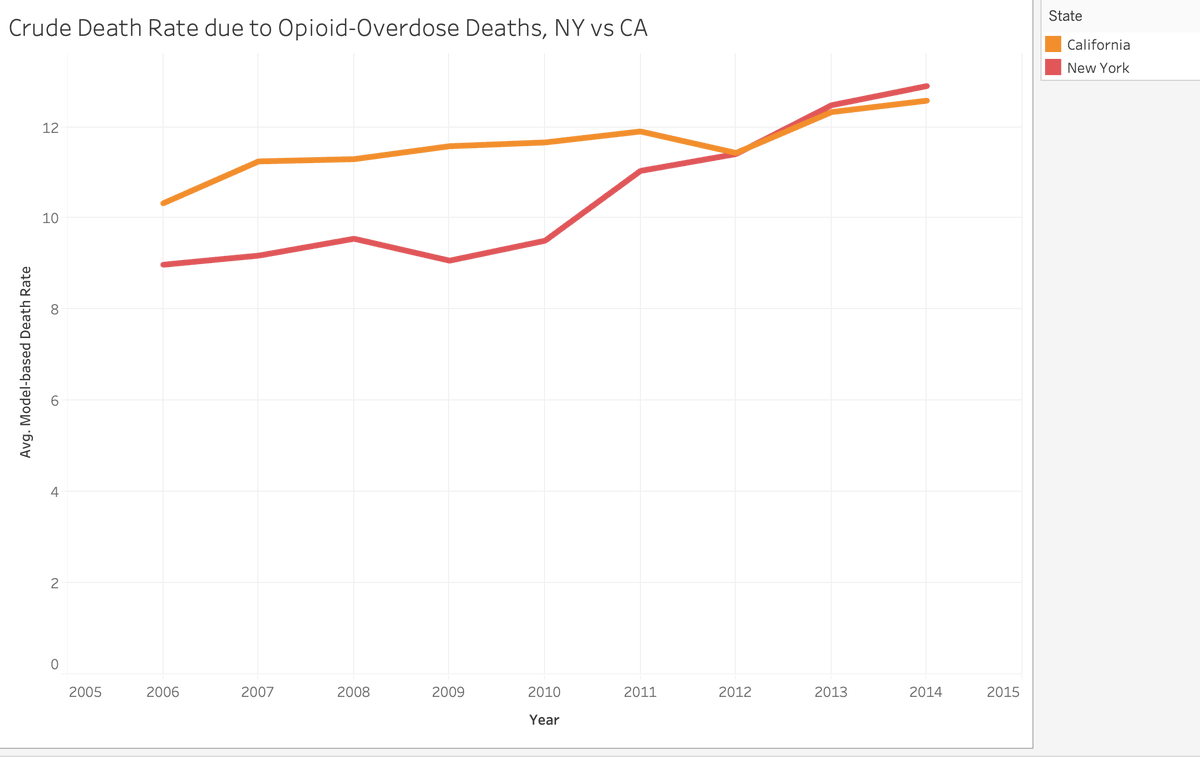 Gotta love how Tableau makes it easy to show data. Here we see New York catching up to California in deaths due to opioid overdose.  #Tableau #Datavisualization #OpioidCrisis