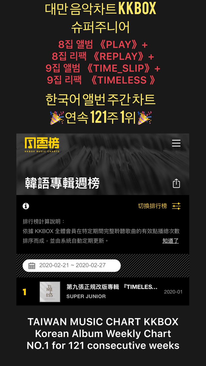 11dot6percent's tweet photo. 台灣KKBOX連續121週一位啦🎉🎊

대만 음악차트 KKBOX
8집 앨범 《PLAY》부터
9집 리팩  《TIMELESS 》까지
한국어 앨번 주간 차트
🎉 연속 121주 1위 🎉

TAIWAN MUSIC CHART KKBOX
Korean Album Weekly Chart
NO.1 for 121 consecutive weeks

#약속지켰다_슈주121주_축하해 https://t.co/qMiyiXgvLg