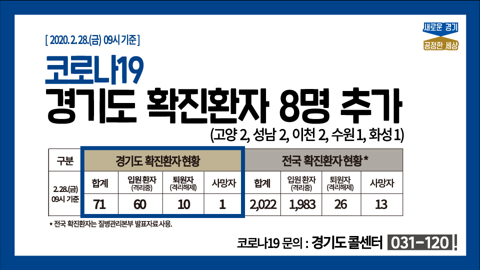🚨#코로나19 속보🚨
✅경기도 확진환자 8명 추가
 - #고양시(2명)
 - #성남시(2명)
 - #이천시(2명)
 - #수원시(1명)
 - #화성시(1명)

✅경기도 확진환자 1명 퇴원
 - #수원 거주자, 27일 격리해제 및 퇴원