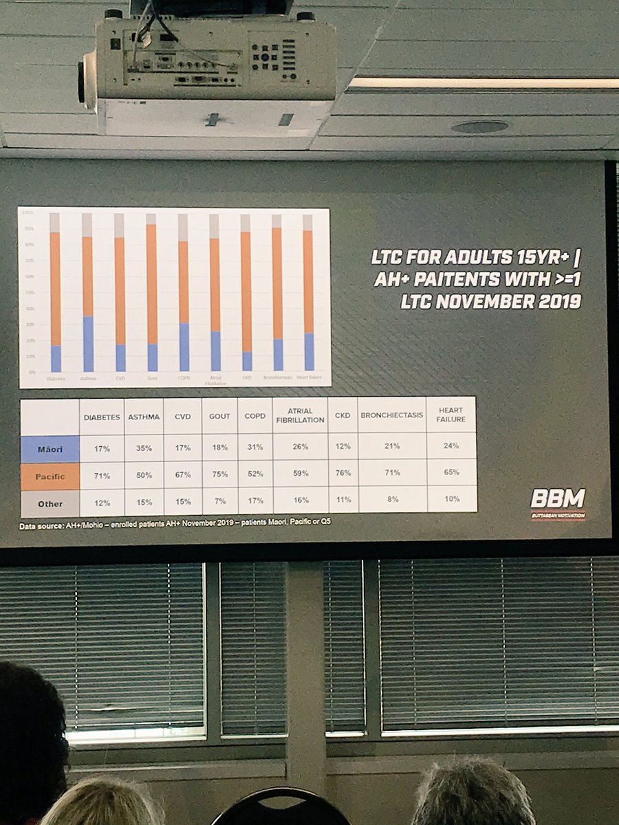 EarnestPidakala's tweet photo. @DaveLetele and the team from BBM Motivation share why they started to help people live healthier lives and set an example for their family and friends. It is more than just a weight loss Programme and the team are changing lives! @cmdhb @healthnavnz @minhealthnz #LTCForum https://t.co/VQPH8rDlzL