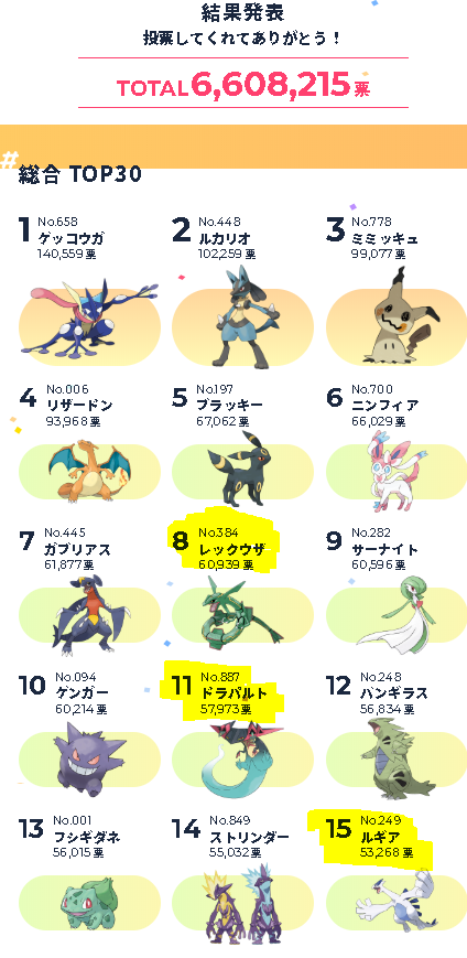 1 辛味3 0 ポケモンの人気投票 ポケモンオブ ザ イヤー なんで人気なのかわからないのが何匹か混じってる