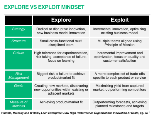 "Explore and Exploit" Product Strategy (1): Step 1 is to know where the product stands- does it have a PMF? Does it have PMF for a certain segment? Most products/leaders get stuck as they don't know where they stand. Good summary by <a href="/barryoreilly/">Barry O'Reilly</a> on Explore and Exploit mind set.