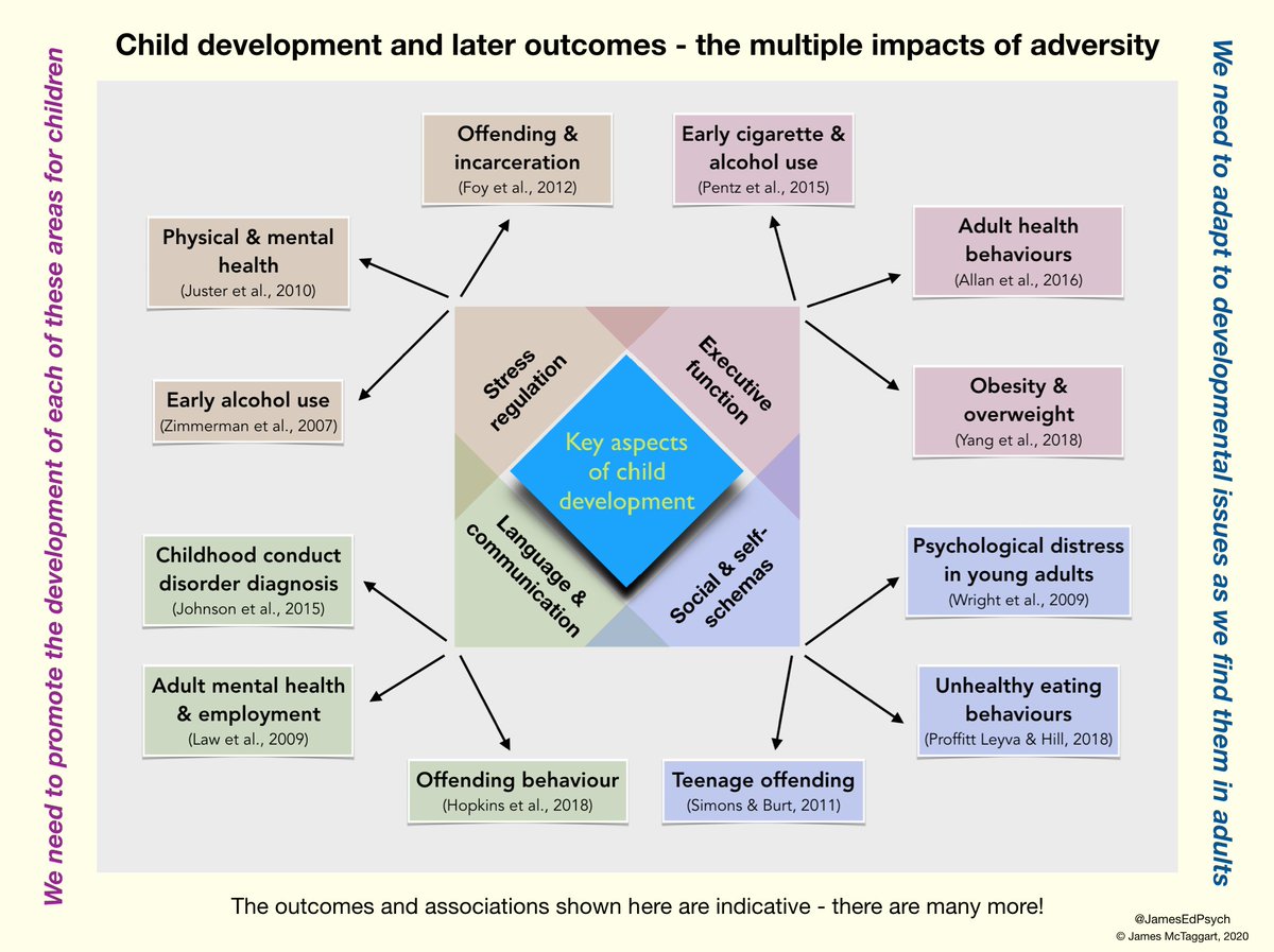 James McTaggart (@jamesedpsych) on Twitter photo @SLT_Kimu76 <a href="/laura_falconer5/">Laura Falconer</a> <a href="/_LisaCherry/">Dr Lisa Cherry</a> Adversity impacts on many aspects of child development, with long term consequences across many outcomes - not to mention the immediate effects on wellbeing
We need to better join up the different narratives - each one is too thin by itself @SLT_Kimu76 <a href="/laura_falconer5/">Laura Falconer</a> <a href="/_LisaCherry/">Dr Lisa Cherry</a> Adversity impacts on many aspects of child development, with long term consequences across many outcomes - not to mention the immediate effects on wellbeing
We need to better join up the different narratives - each one is too thin by itself