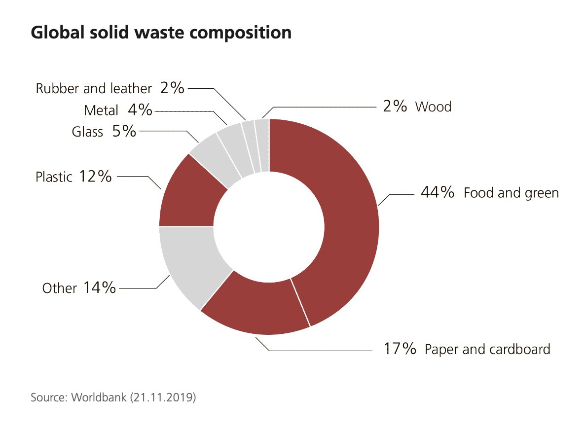 Majority of the world's solid waste is food (from our groceries, restaurants, fridges). In US, 30 mn acres, 4.2 tn gallons of water &amp; 2 bn lbs of fertilizer are used to grow food that’s never eaten. W/ a billion hungry, it's one one of greatest mismatches of supply &amp; demand <a href="/UBS/">UBS</a>