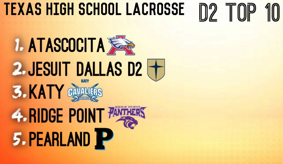 IronHorseAustin's tweet photo. We are back at it this year with our state rankings and covering central Texas boys high school lacrosse. 

Today we are releasing our first D2 statewide rankings Top 10. 

We will release the D1 Boys High School rankings tomorrow. 

Good luck this season https://t.co/t5erbQJ5QU